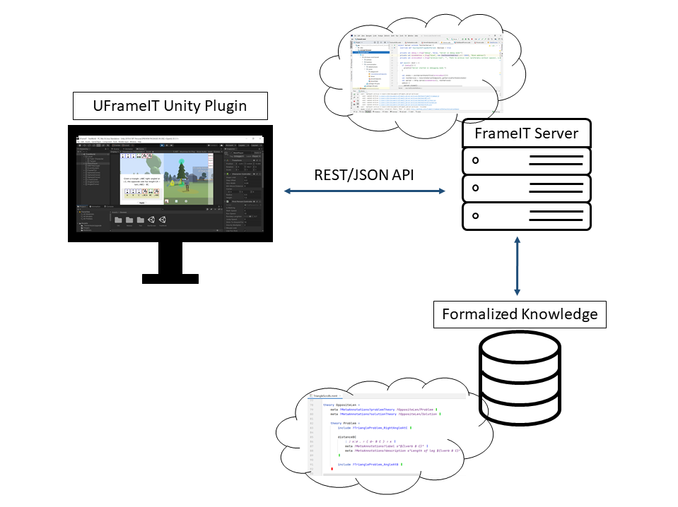 UFrameIT Architecture